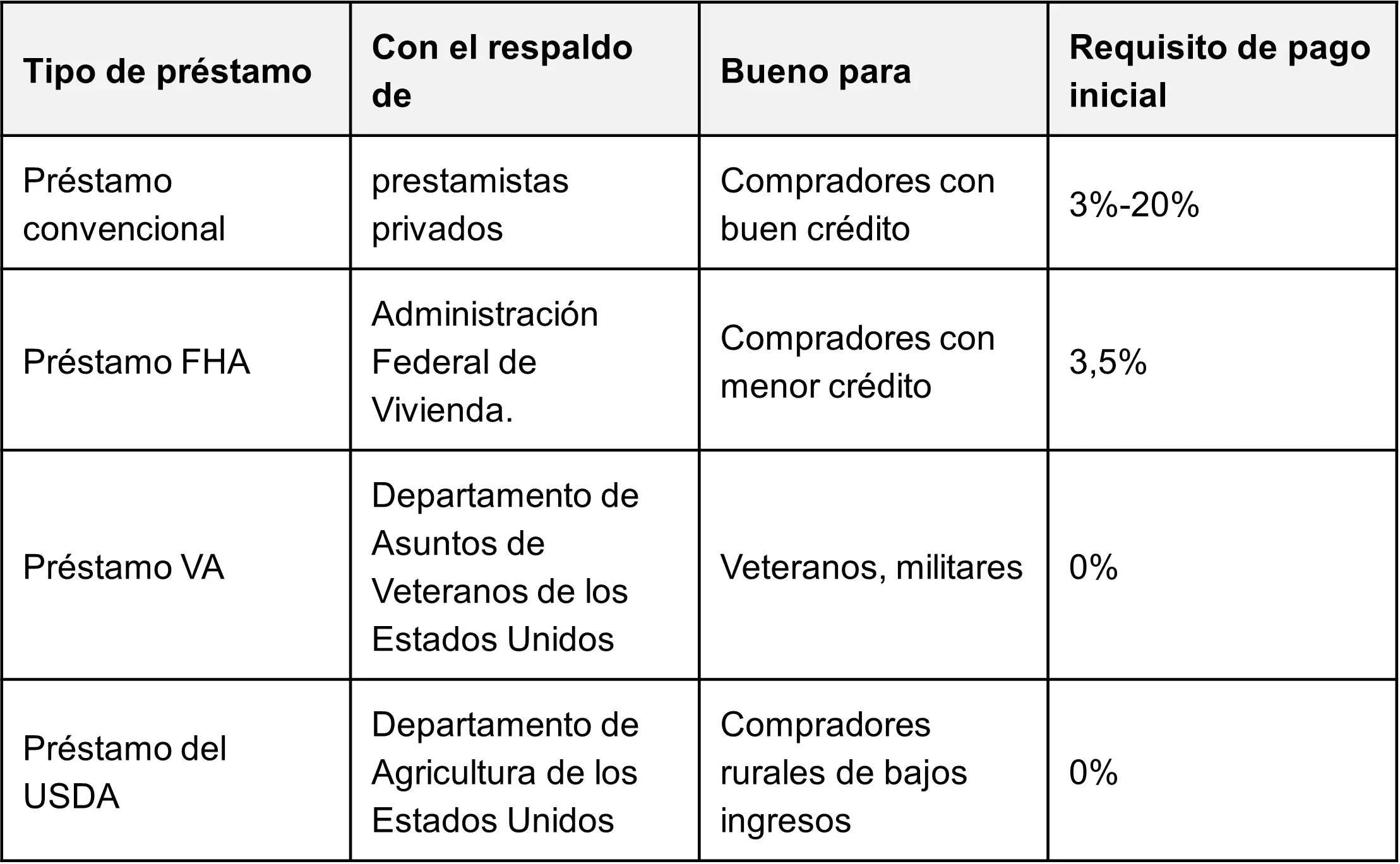 Comprender los diferentes tipos de préstamos hipotecarios