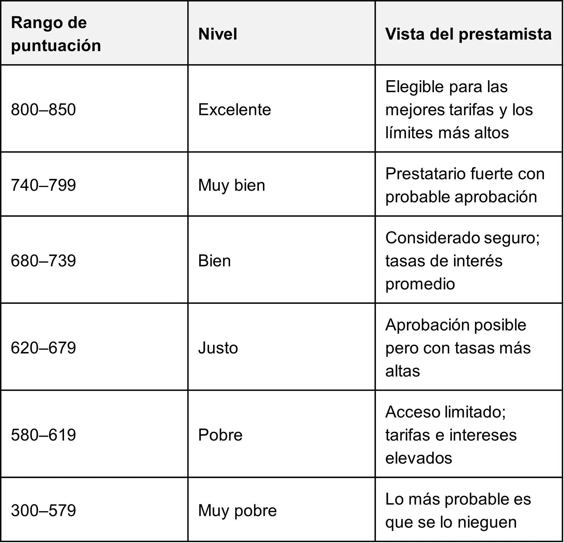 Cómo ven los prestamistas los niveles de calificación crediticia