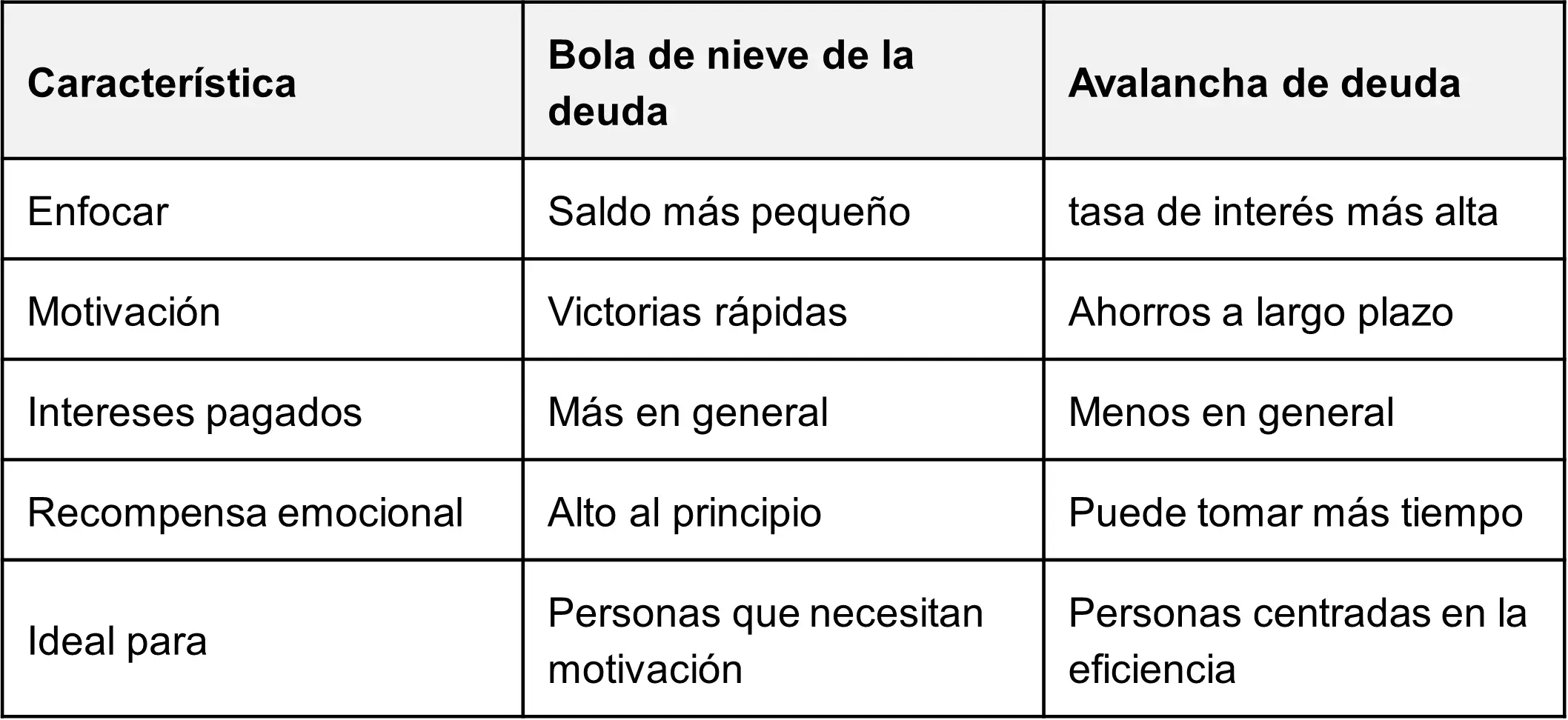 Comparación entre la bola de nieve de la deuda y la avalancha de deudas