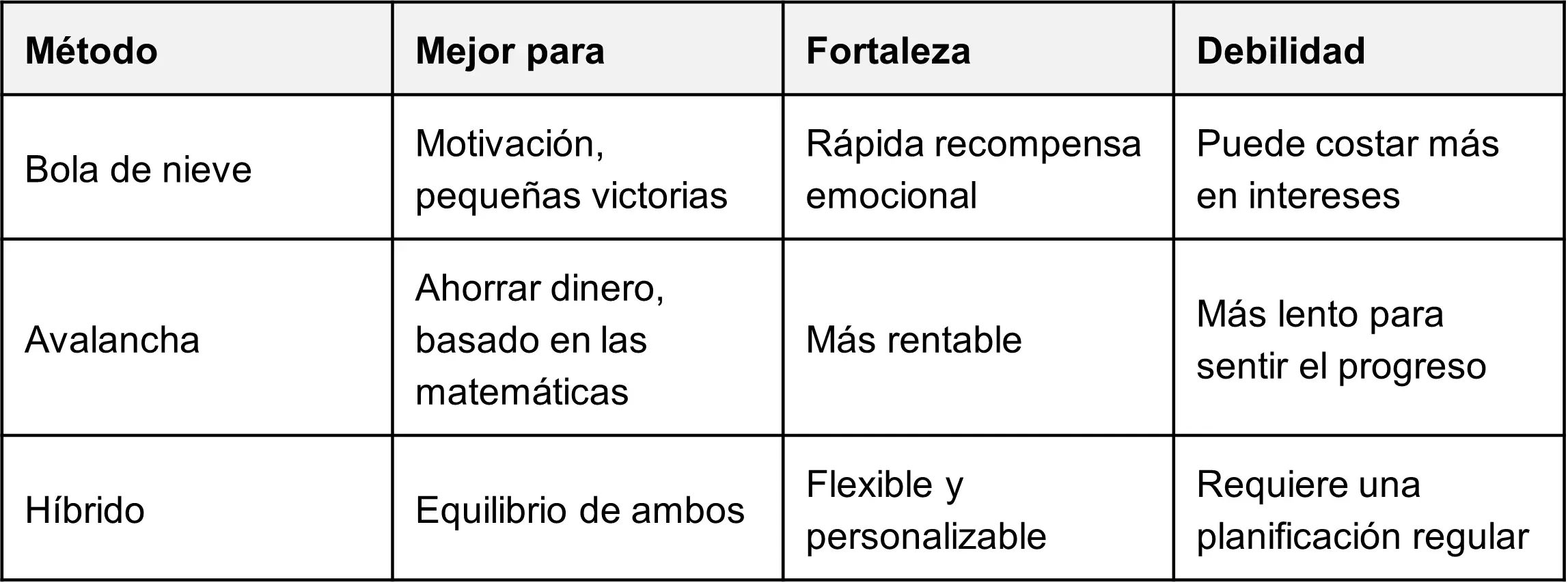 Resumen: Comparación de los enfoques de pago de la deuda
