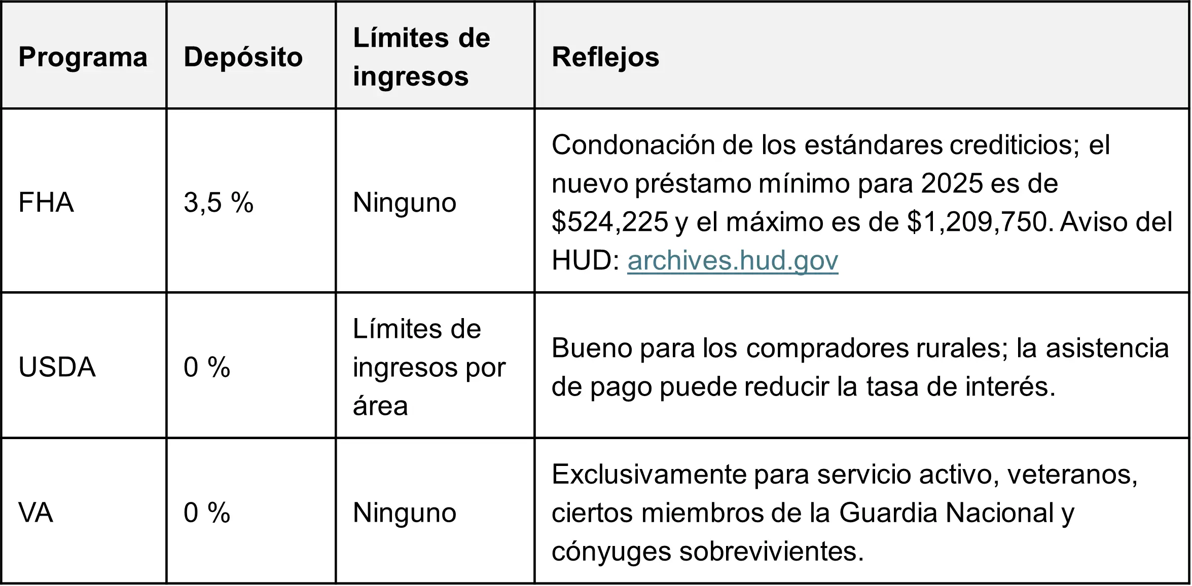 Tipos de préstamos respaldados por el gobierno