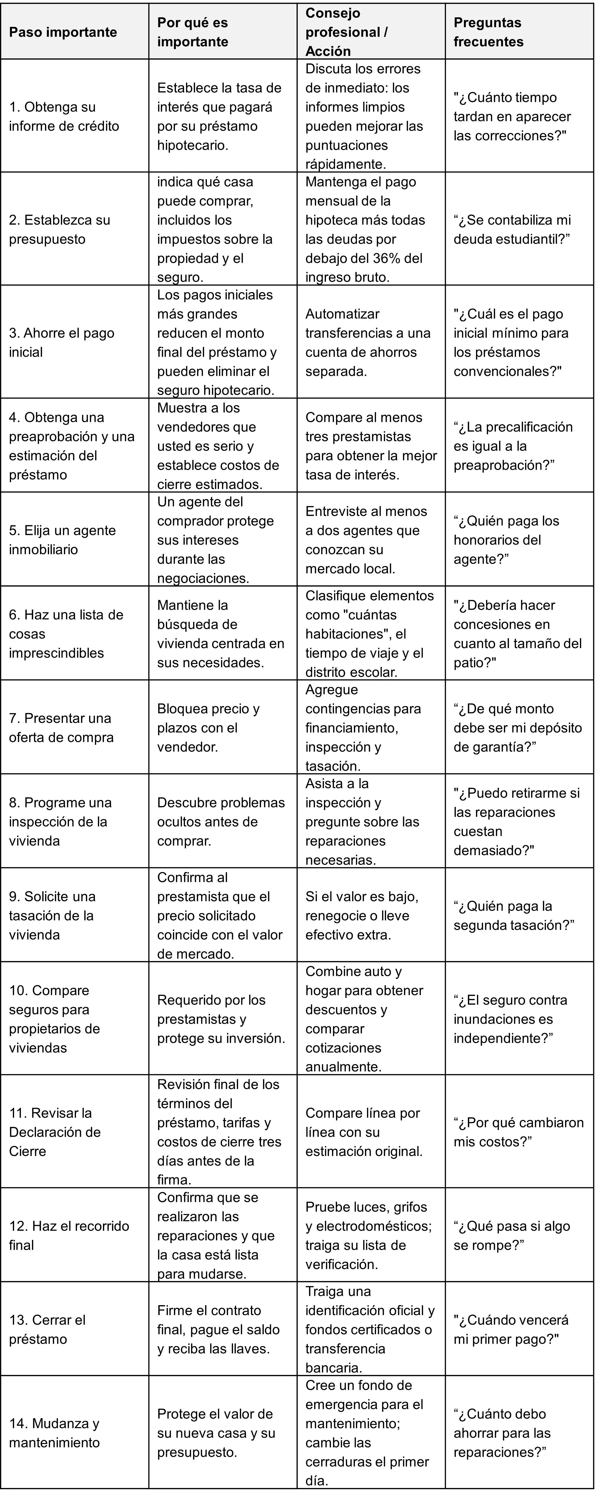 Hoja de referencia rápida para compradores de vivienda por primera vez
