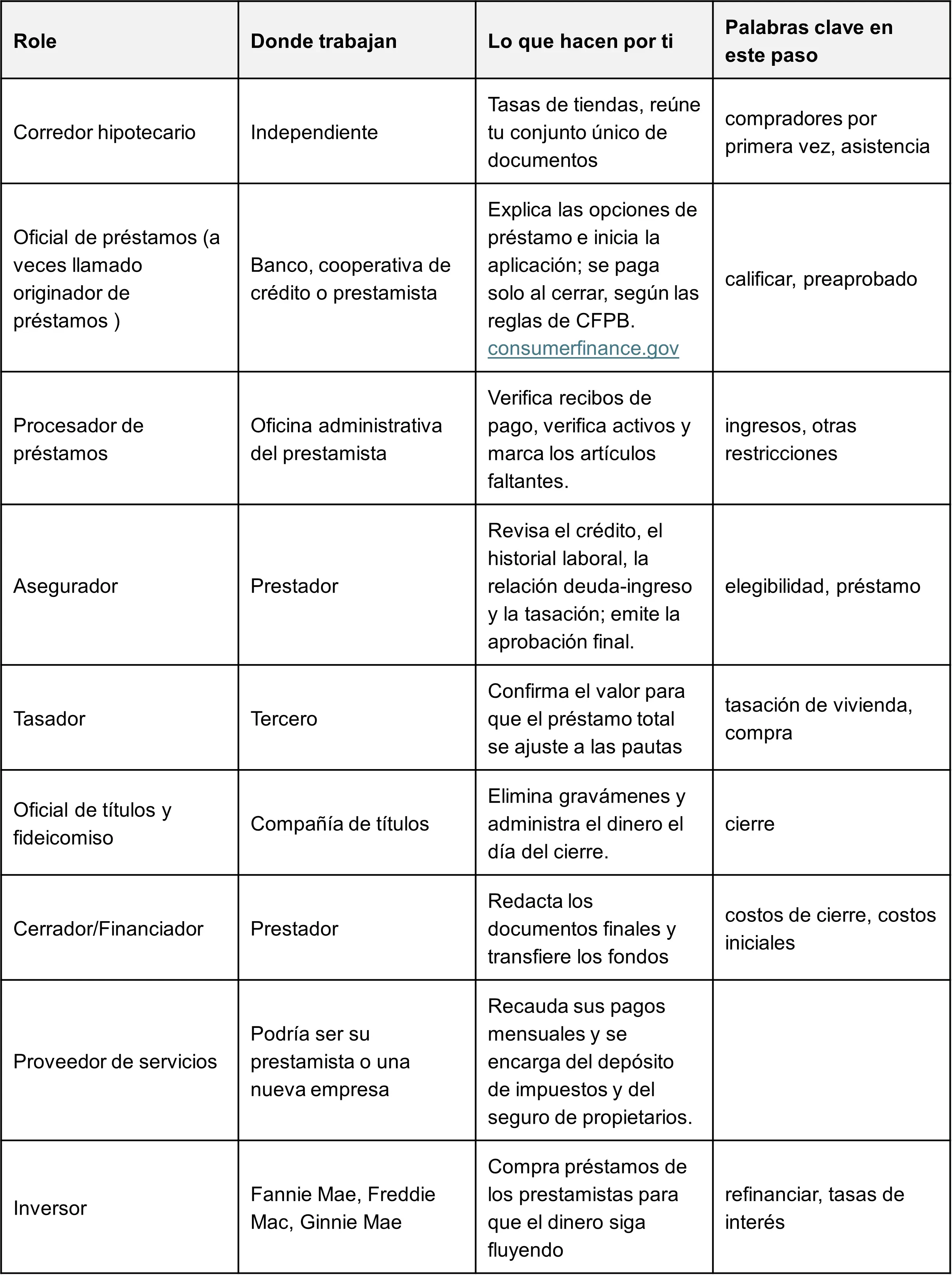 Quién hace qué en una hipoteca