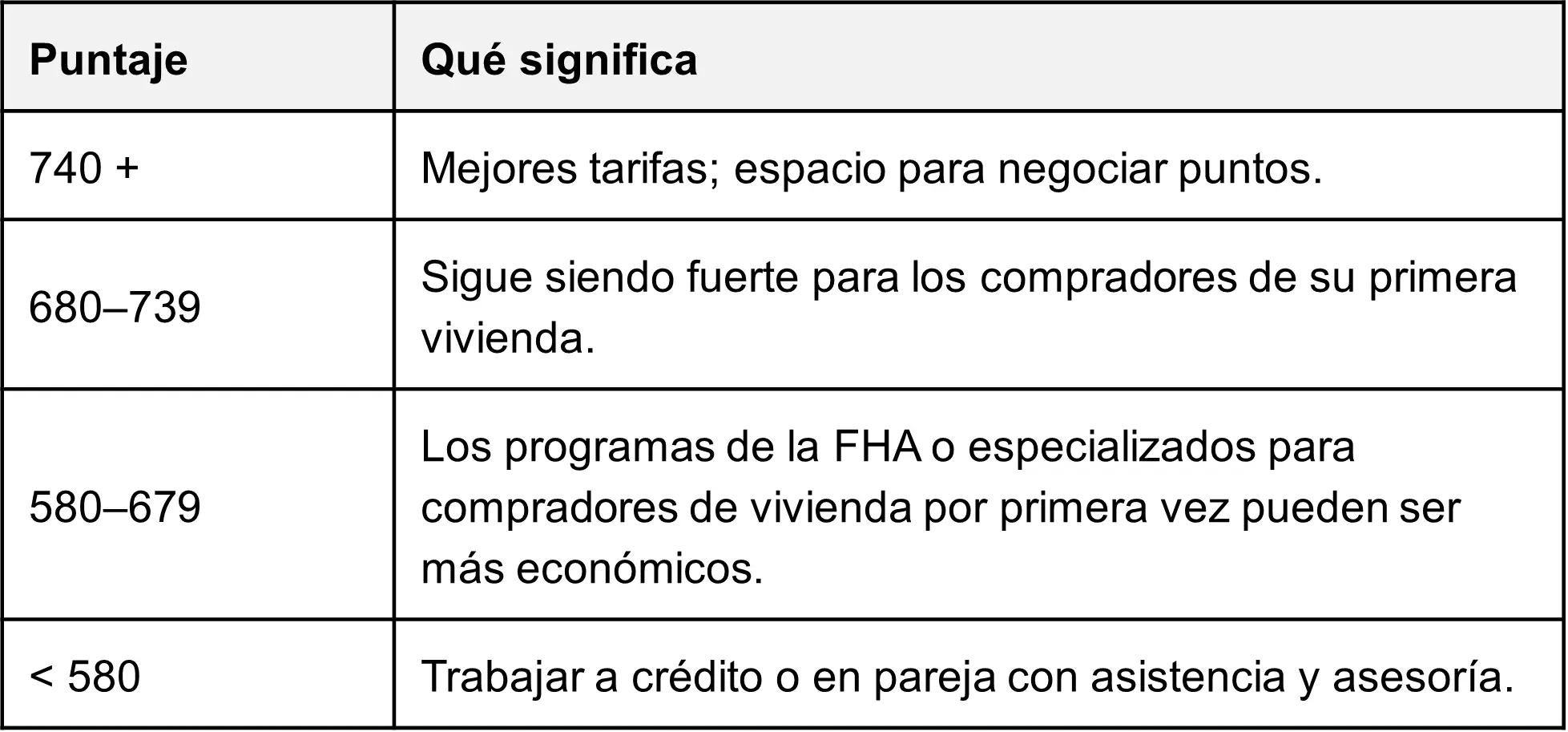 Puntaje crediticio: su número dorado