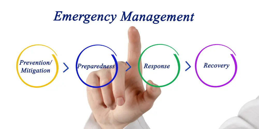 Emergency management chart showing prevention, preparedness, response, and recovery phases led by FEMA during disasters.