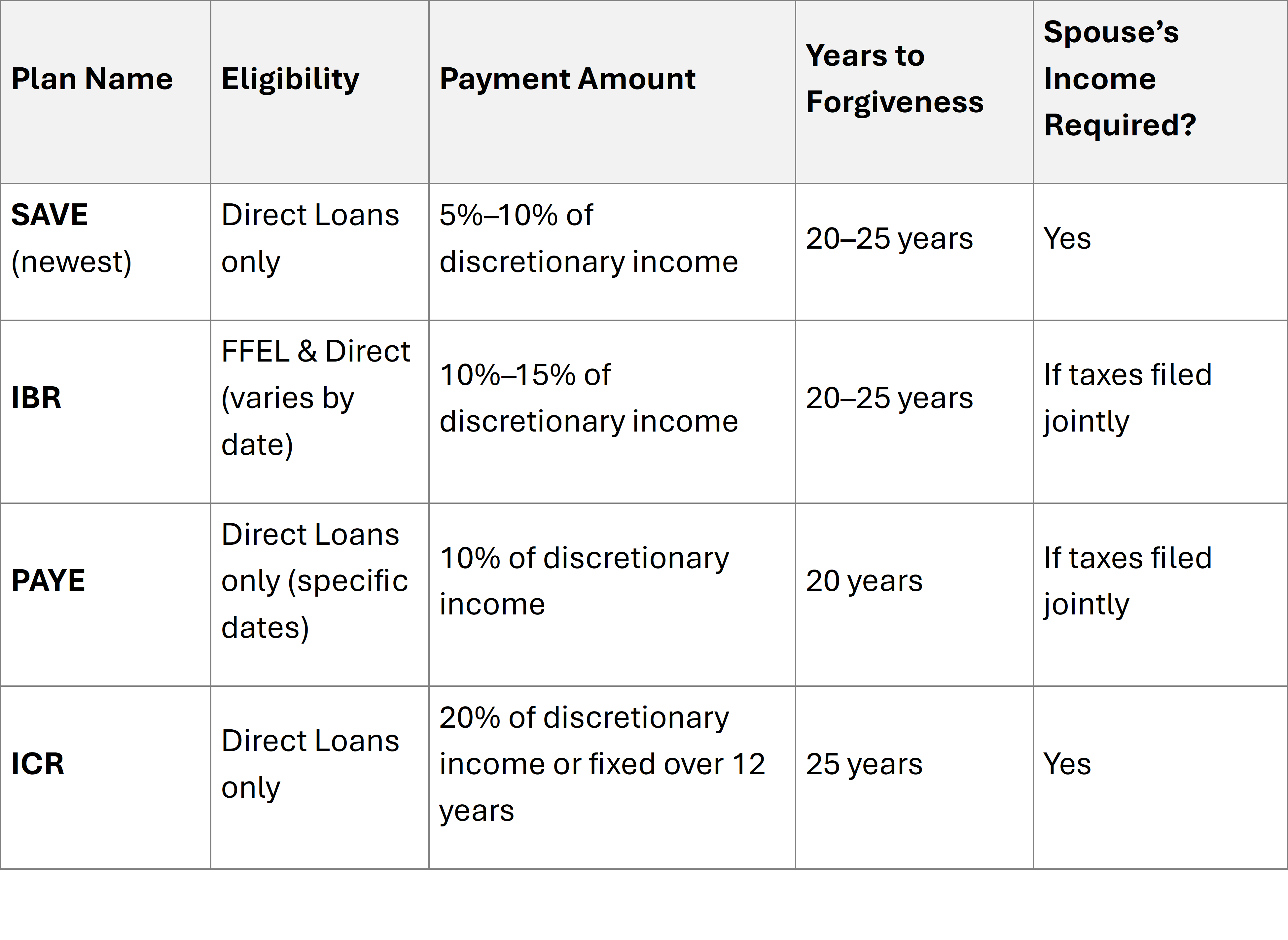 Quick Comparison of Income-Driven Repayment Plans table