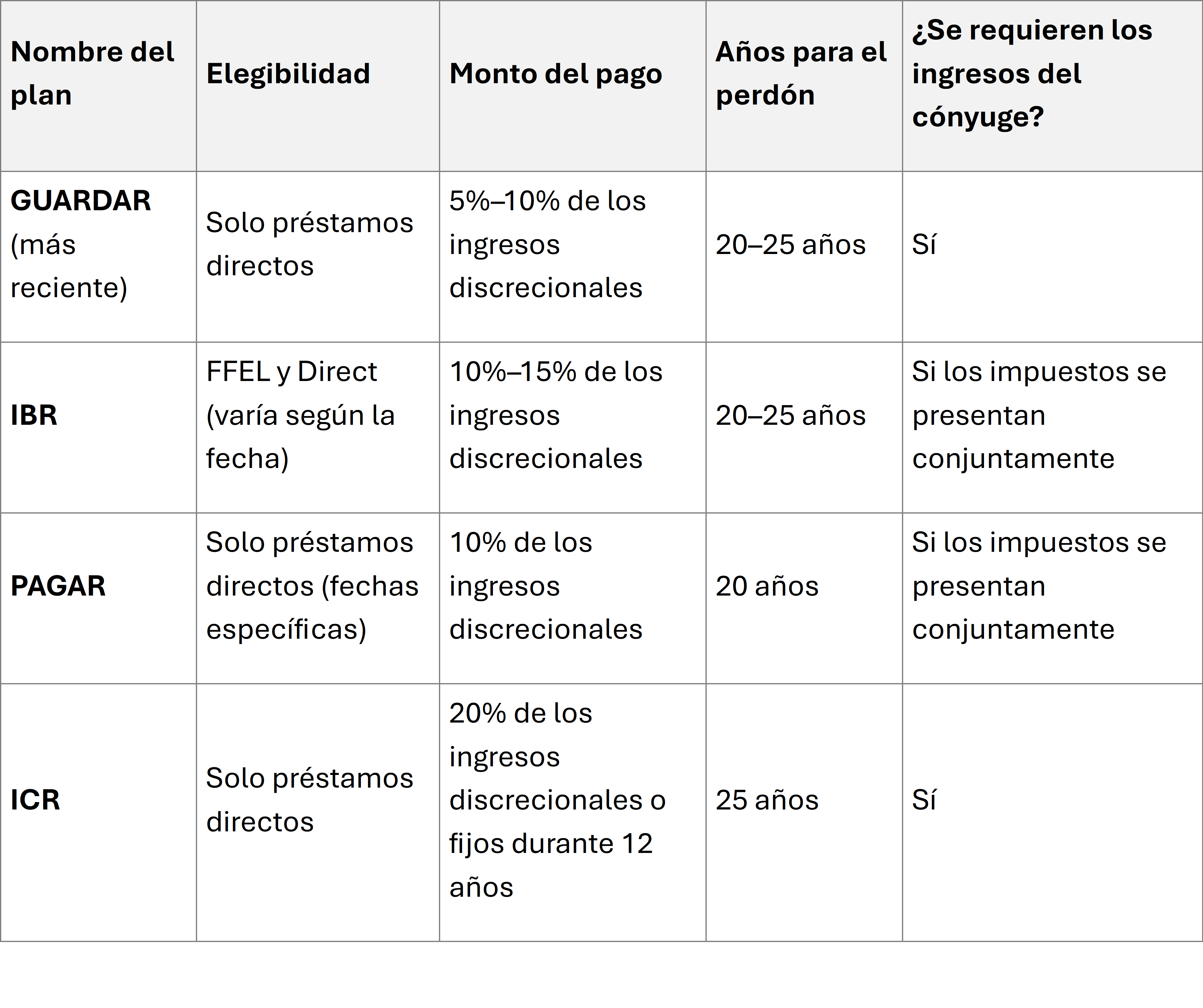 Quick Comparison of Income-Driven Repayment Plans table
