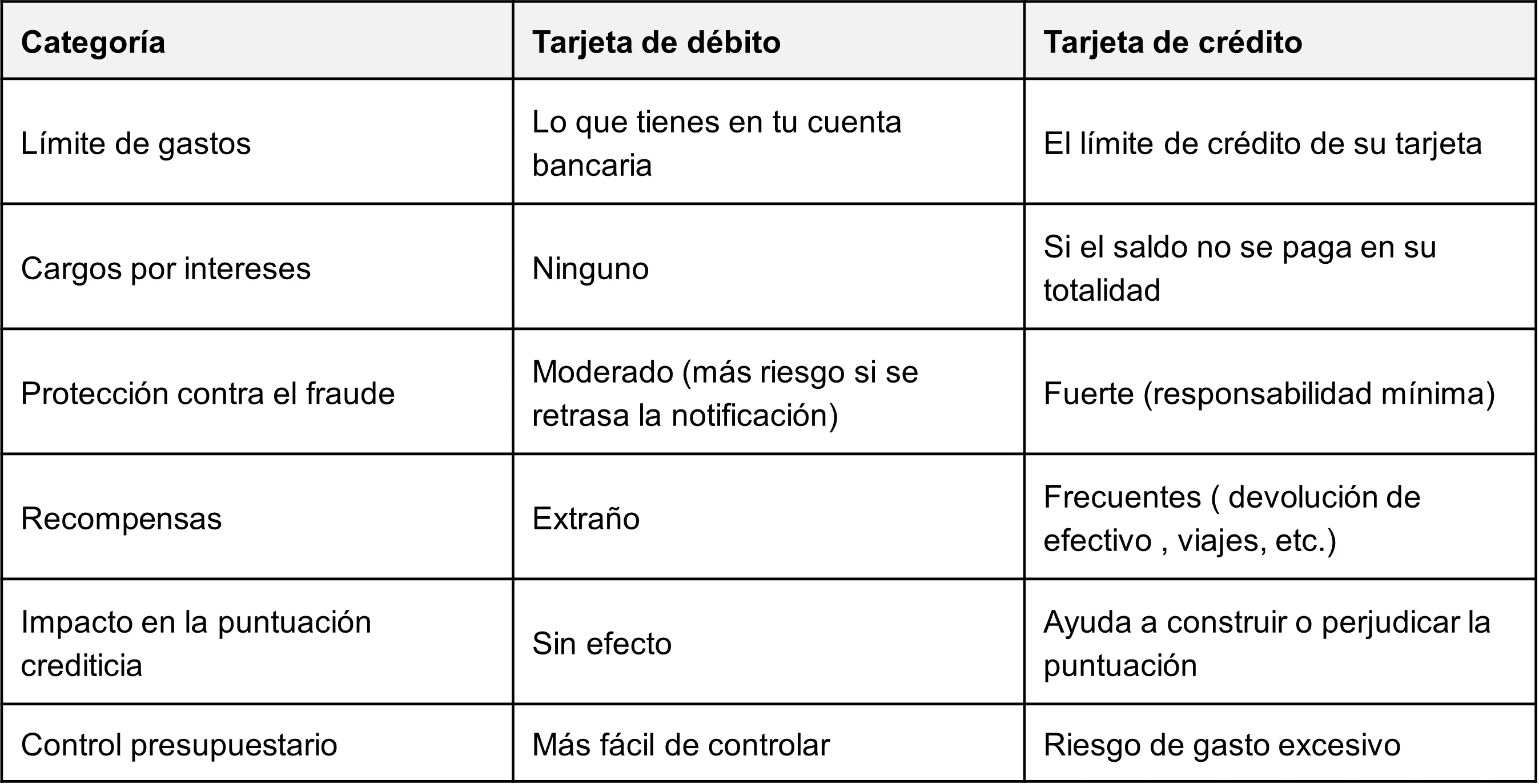 Summary of Credit or Debit