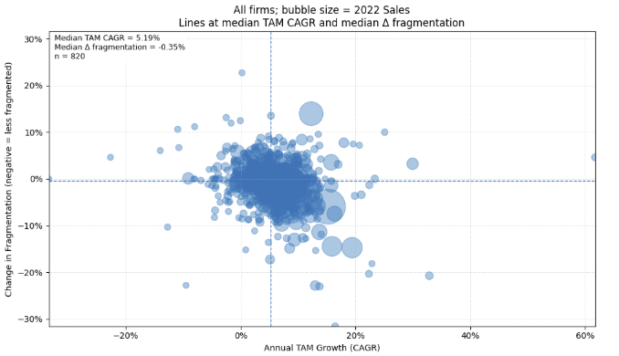 What Census Data Tells Us About Growth, Fragmentation, and the Next Great SaaS Markets (Maybe)