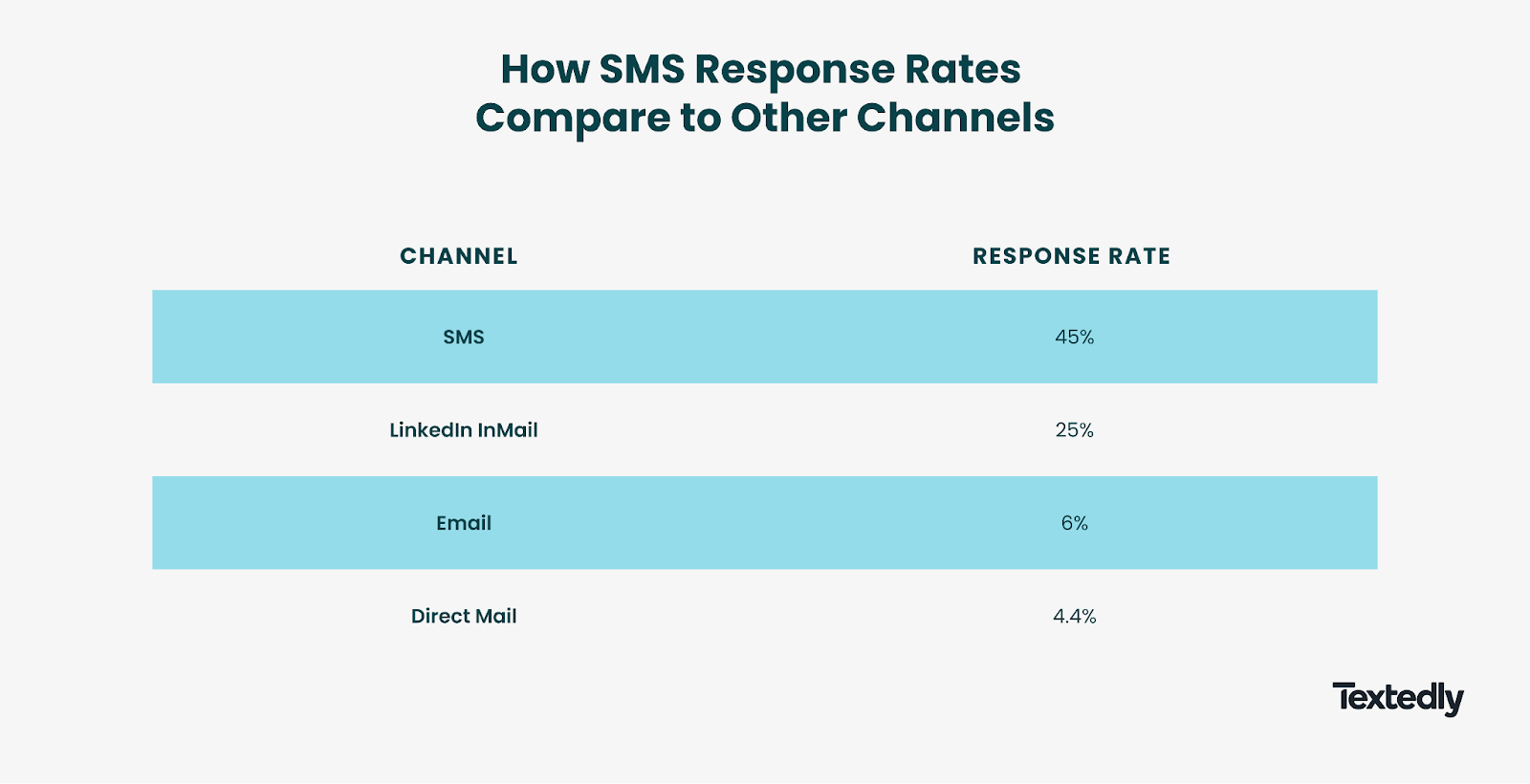 Chart visualizing the response rates of various communication channels.