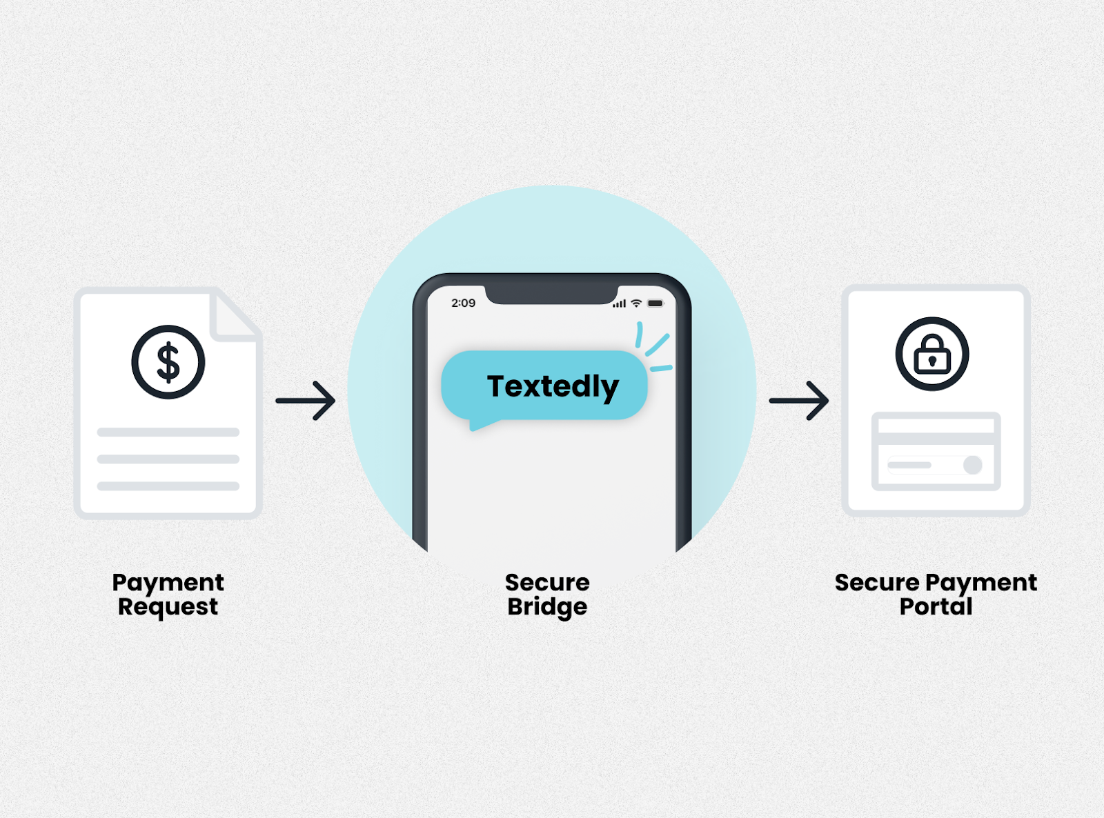 Visual of Textedly’s role in the payment process.