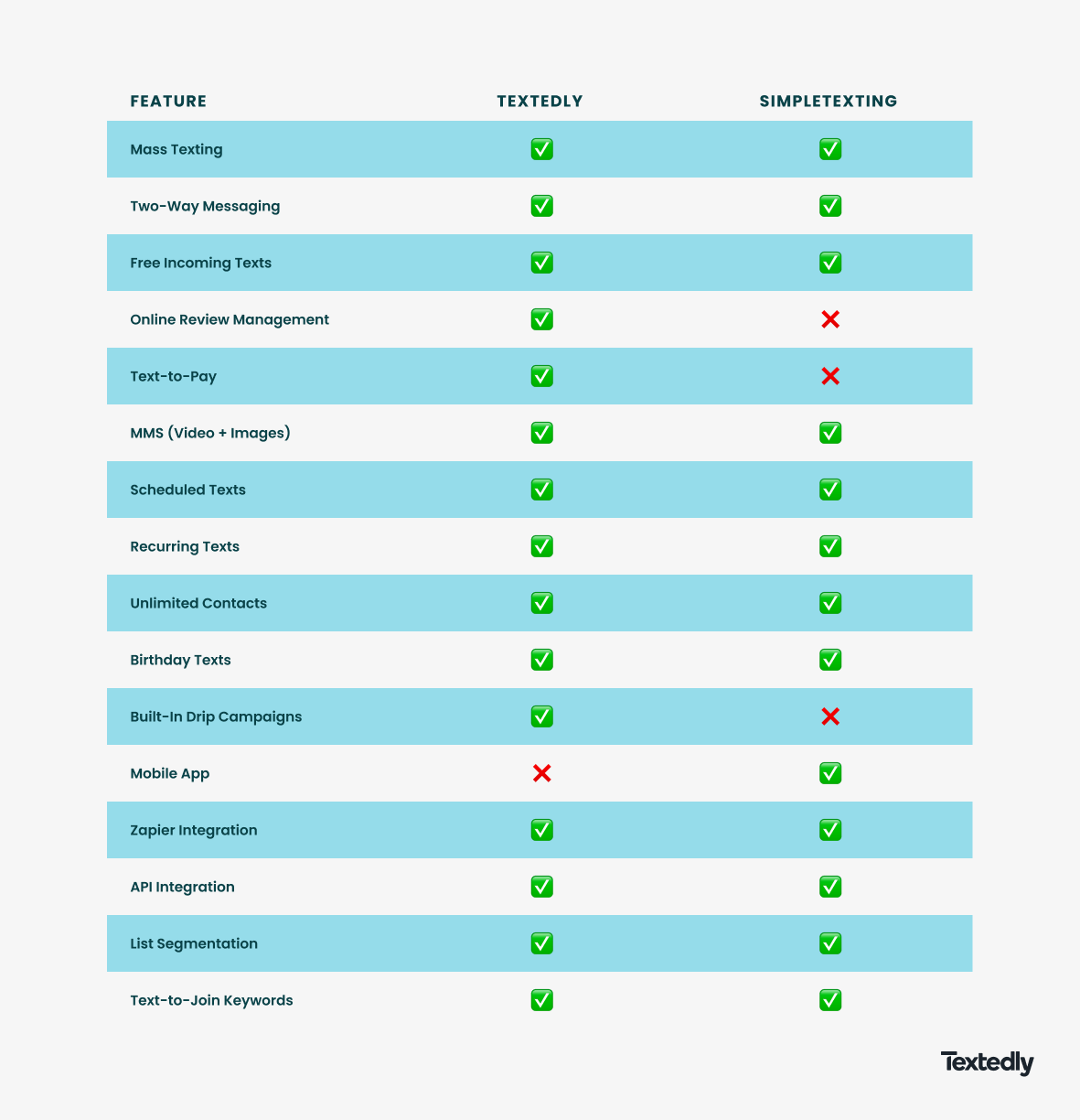 A feature comparison table for Textedly and SimpleTexting. 