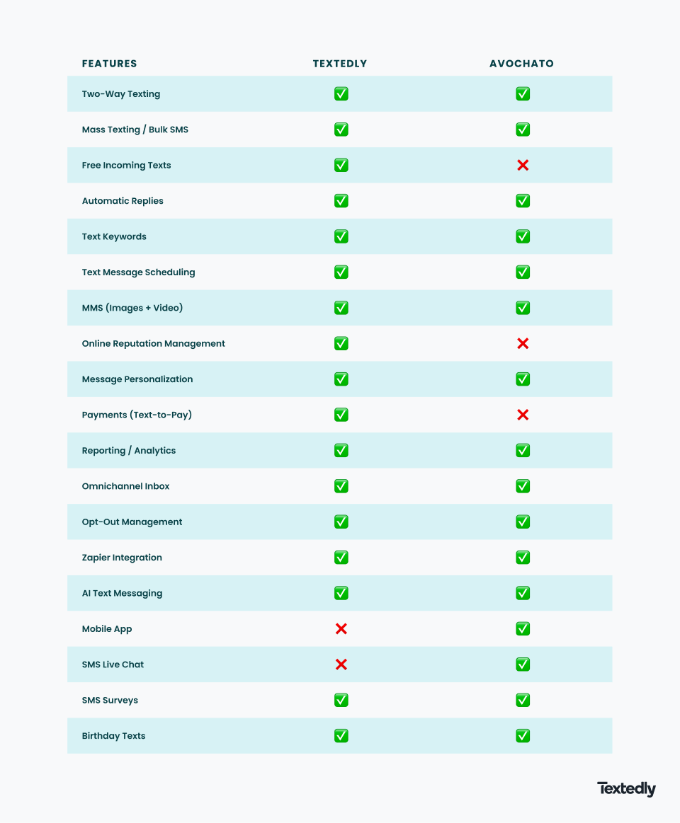 Textedly vs. Avochato feature comparison at a glance
