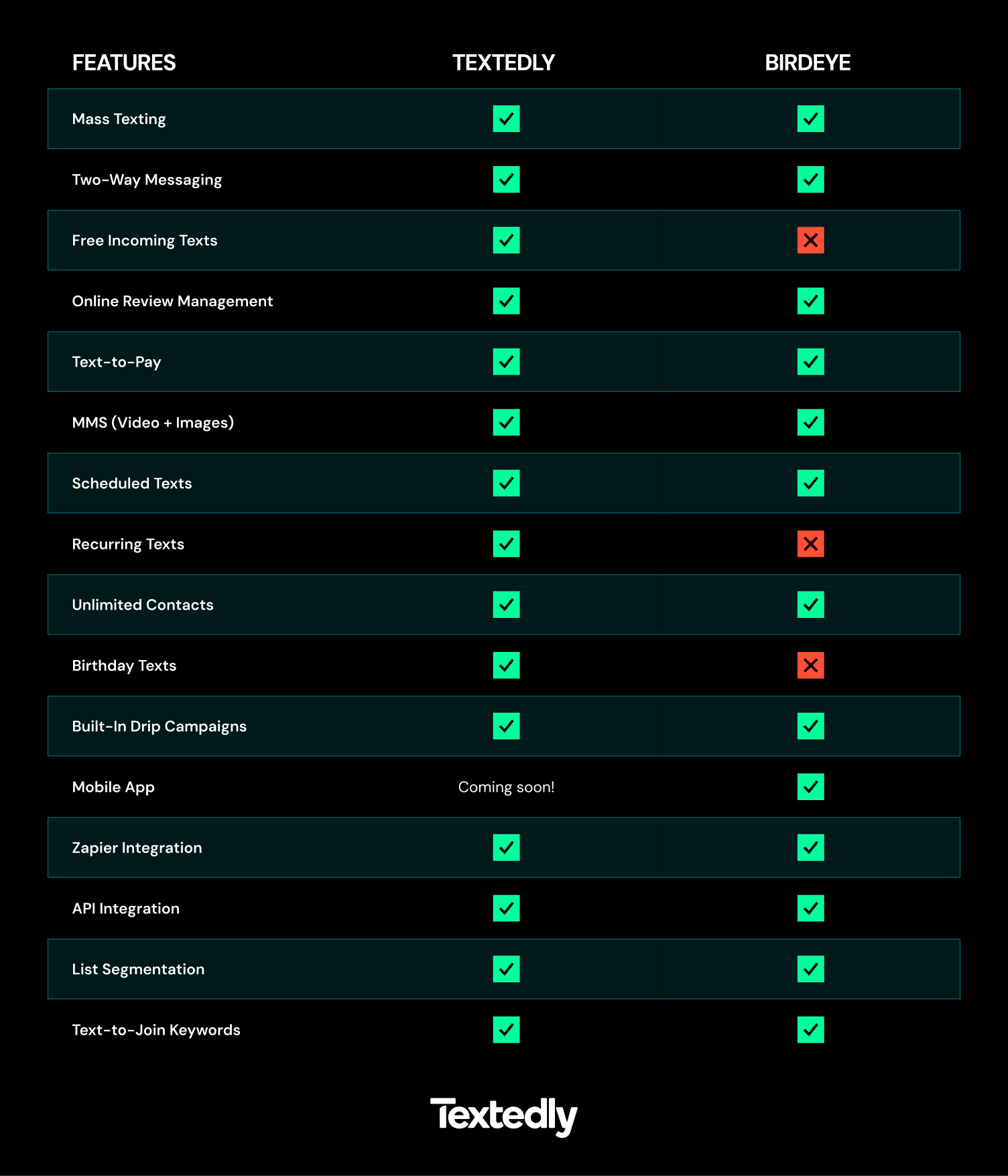 Textedly vs Birdeye feature comparison table 