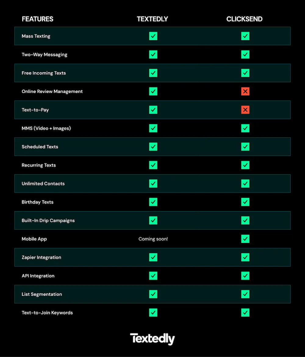 Textedly vs ClickSend feature comparison table 