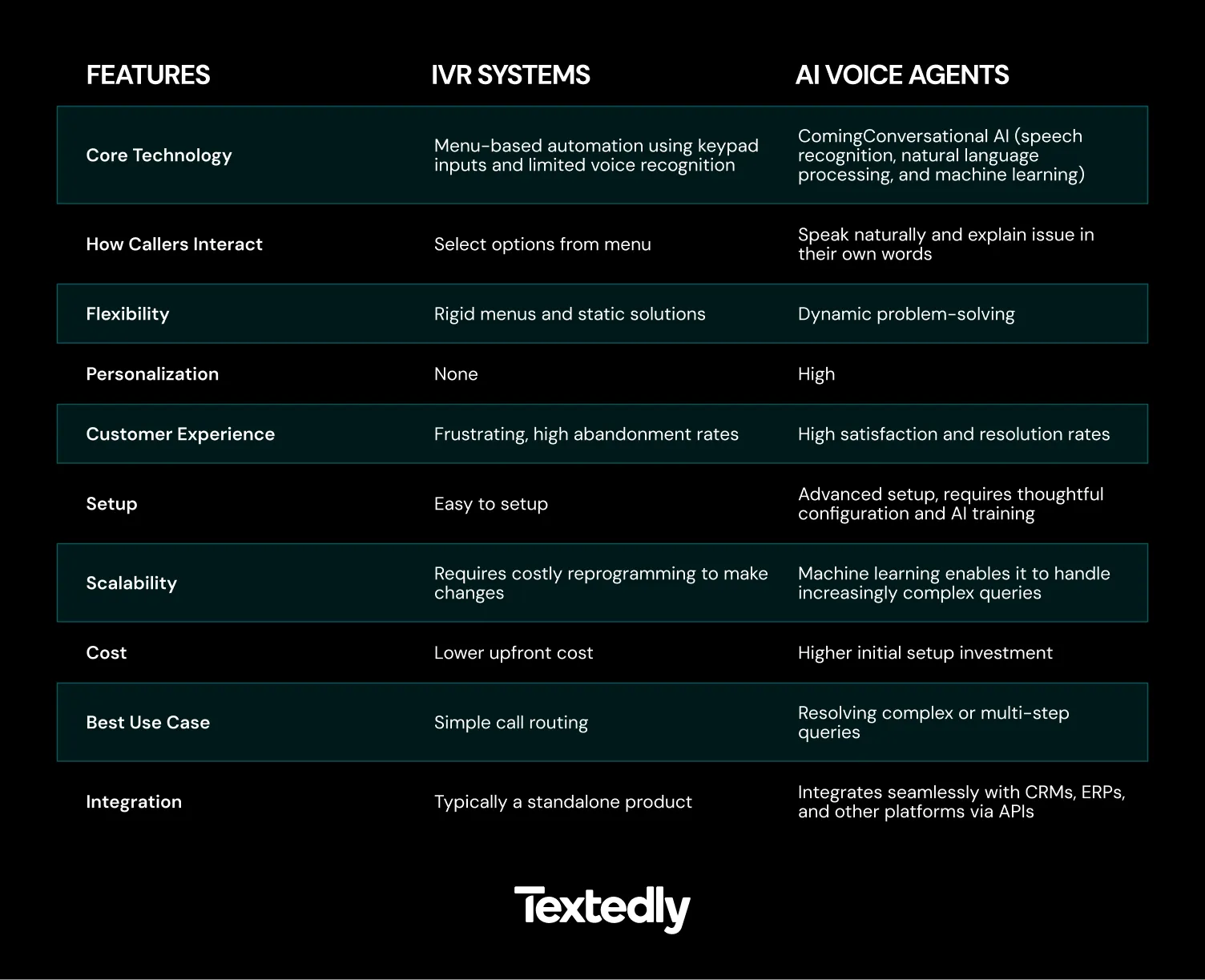 IVR Systems vs. AI Voice Agents