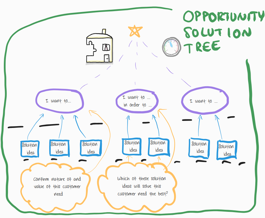 GUIDE - Map opportunities and solutions, to drive outcomes (How to use an OST)