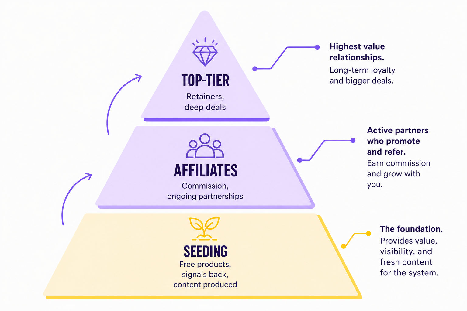 The Predictable Influence Pyramid: Seeding (free products, signals, content), Affiliates (partners who promote and refer), Top-Tier (highest-value relationships, retainers).