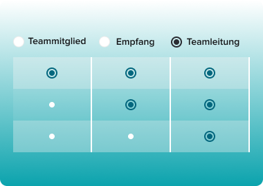 Permission matrix with radio buttons showing roles Teammitglied, Empfang, and Teamleitung.