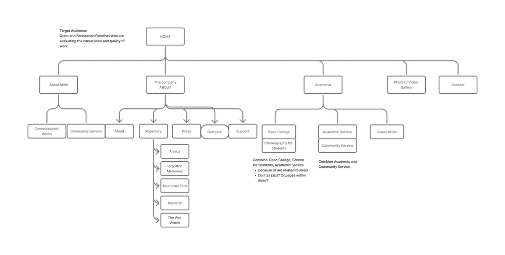 A site map chart of all the pages.