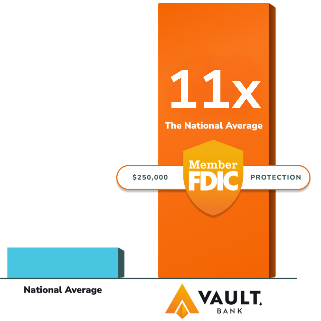 A bar graph showing the national average alongside the Vault.bank APY, which is shown as 9x the national average. It is also protected by $250,000 FDIC protection.