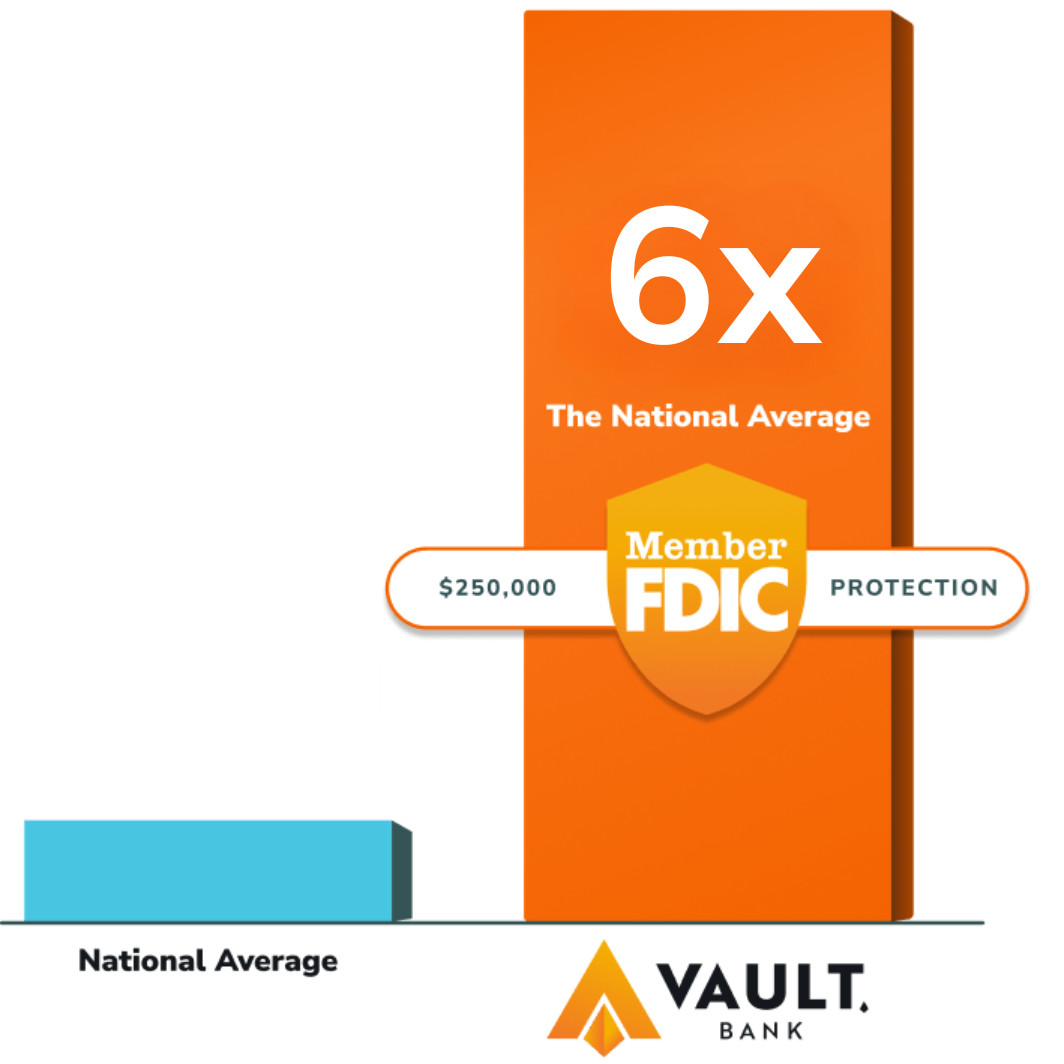 A bar graph showing the national average alongside the Vault.bank APY, which is shown as 9x the national average. It is also protected by $250,000 FDIC protection.