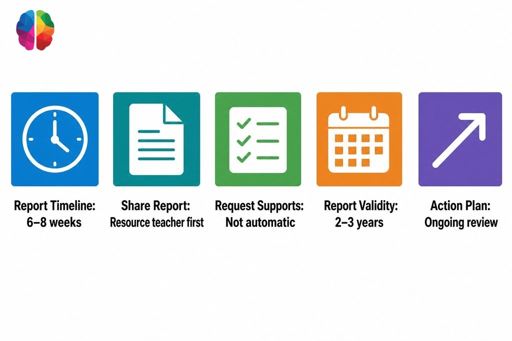 Key steps after a psychoeducational assessment in BC: receive report, share with school, request supports, and build an actio