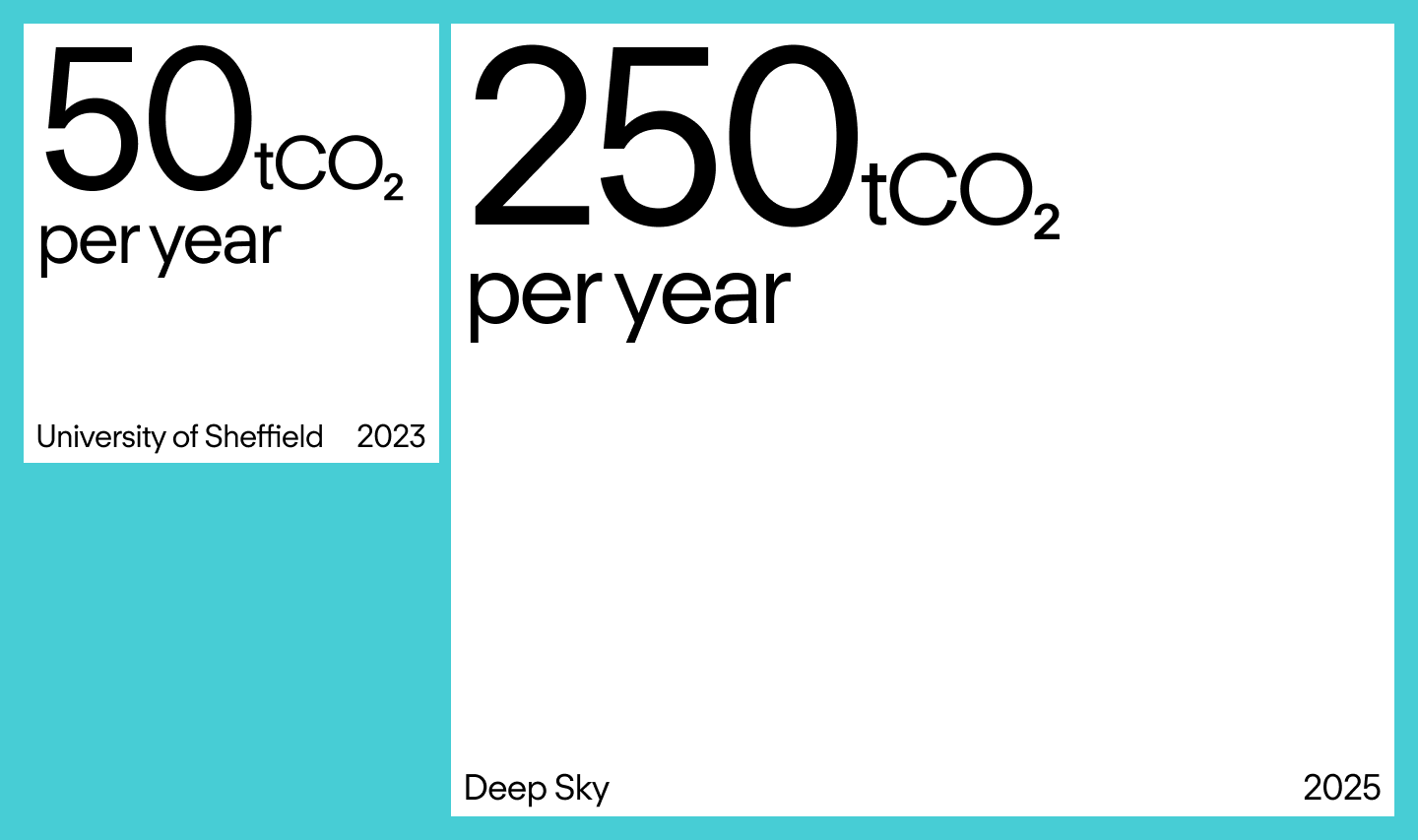 Graphic with one smaller square with the text '50tCO2 per year, University of Sheffield, 2023', and one lager square with the text '250tCO2 per year, Deep Sky, 2025'.