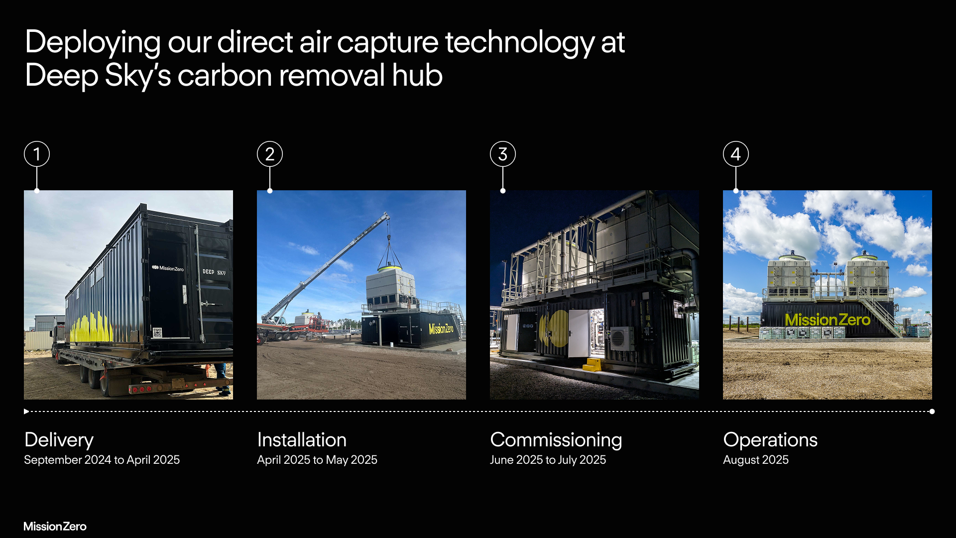 Timeline showing the deployment milestones of Mission Zero's direct air capture technology at Deep Sky's carbon removal hub. Delivery September 2024 to April 2025, Installation April 2025 to May 2025, Commissioning June 2025 to July 2025, Operations August 2025.
