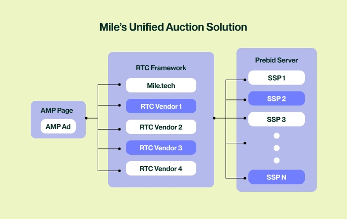 Mile Unified Auction Solution