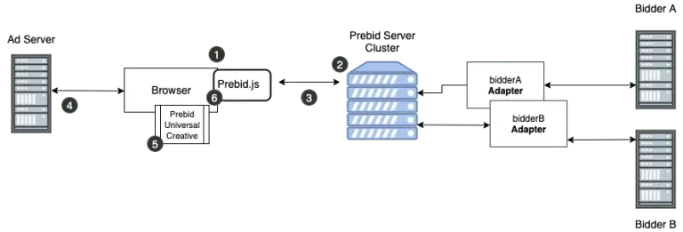 Prebid Server Cluster