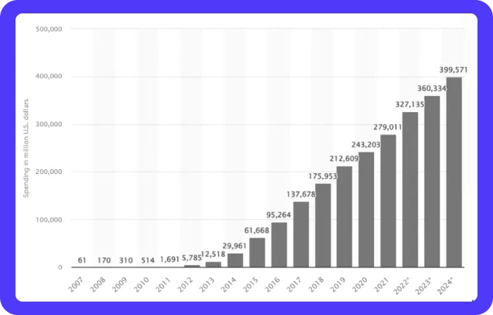 Spending in US Dollar