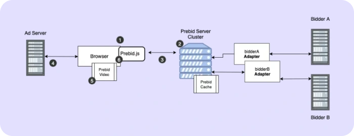 Prebid Server Cluster