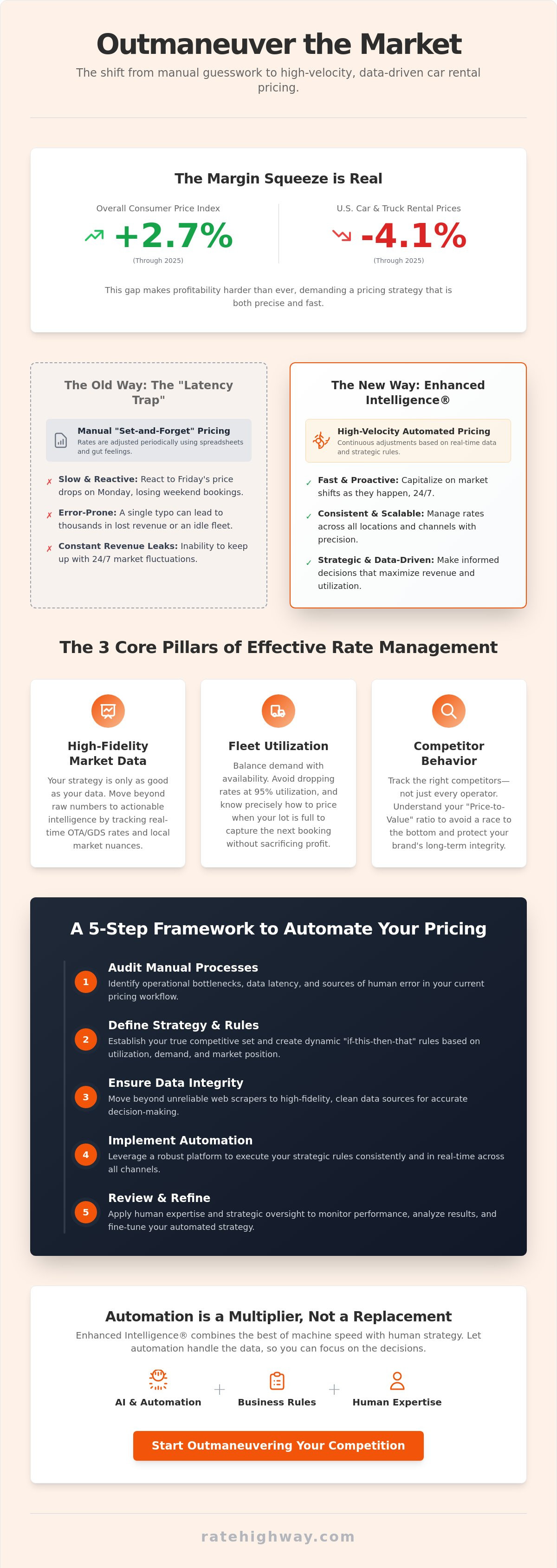 Manage car rental rates