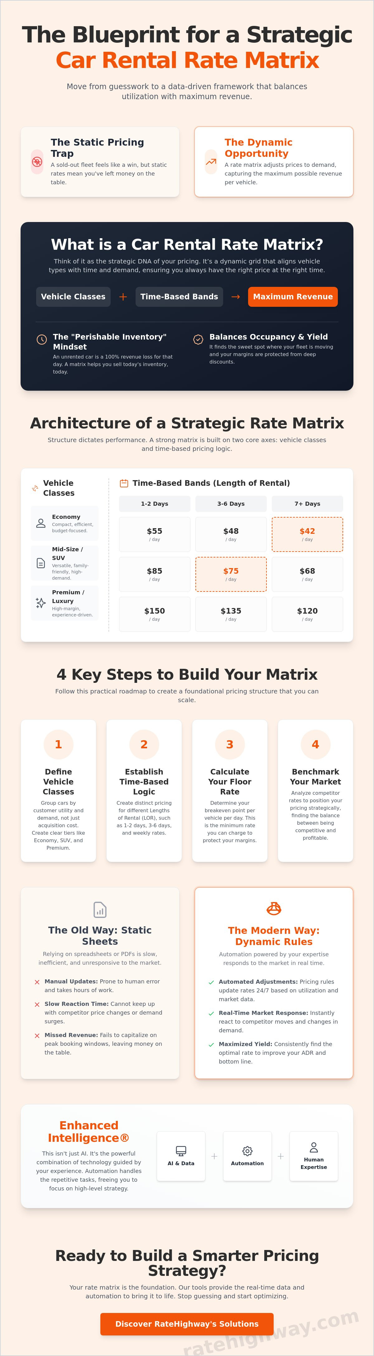 How to build a car rental rate matrix