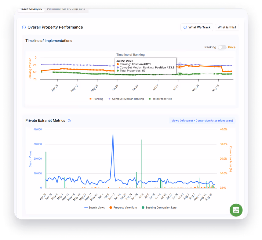 Dashboard with two charts: a timeline of ranking versus comp-set median and total properties, plus Private Extranet metrics for search views, property view rate and booking conversion rate.