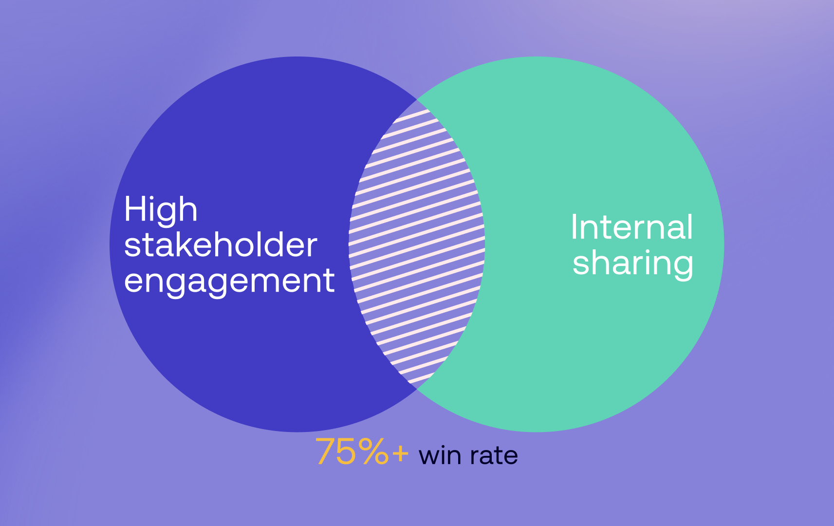 When your champion shares your Pod internally, that’s momentum you can measure. Discover how internal sharing turns buyer engagement into higher win rates.