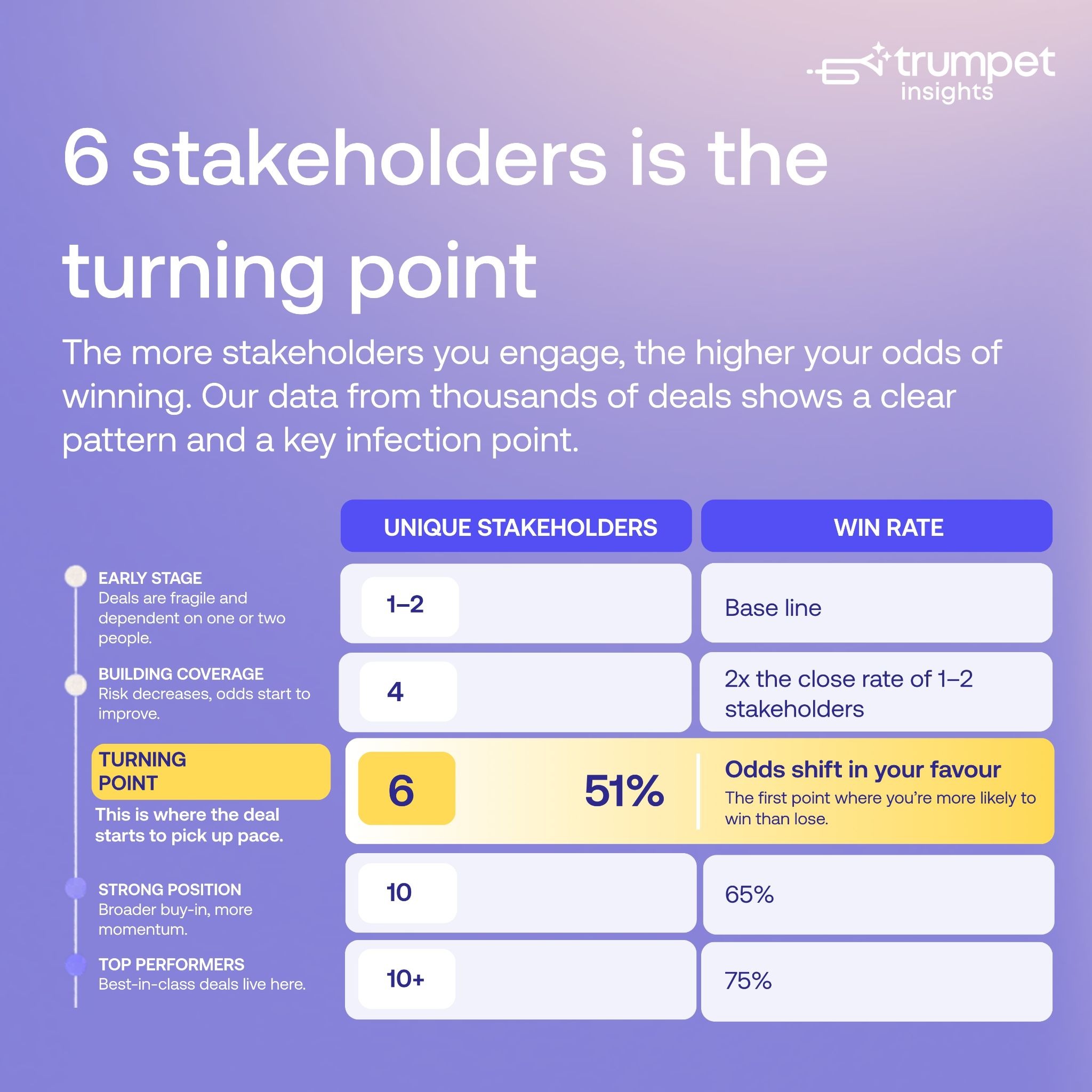 6 stakeholders is the turning point