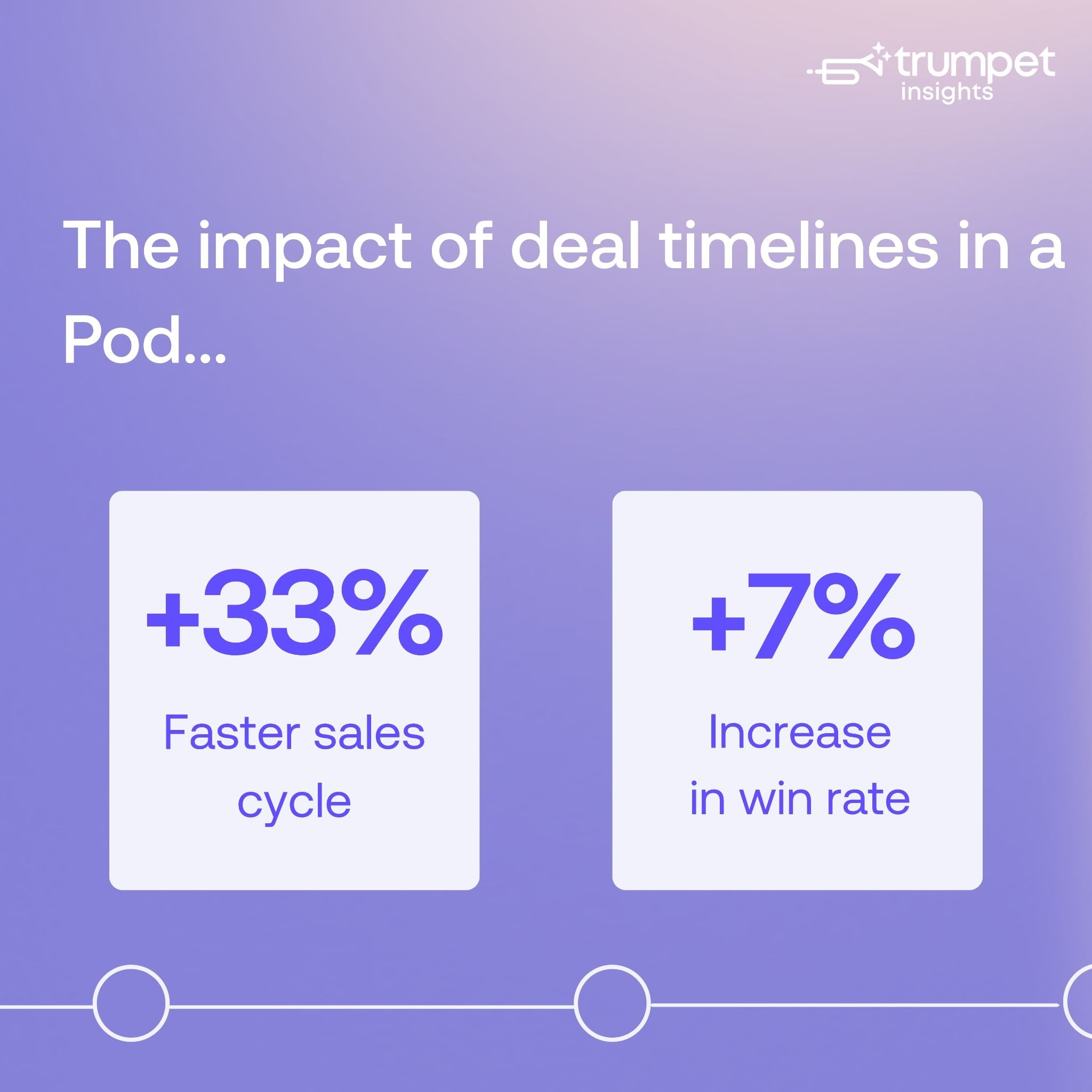 Why deal timelines speed up sales cycles