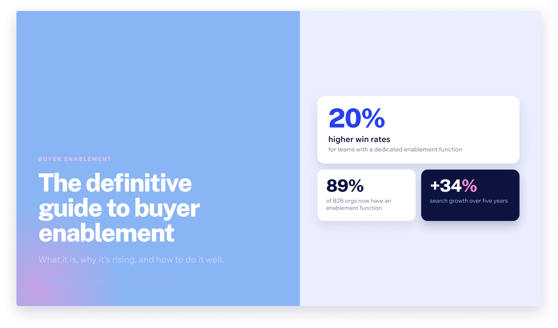 The definitive reference for buyer enablement in 2026. Drawn from trumpet's analysis of over 1 million Digital Sales Rooms and practitioner insights from senior enablement leaders at Unit4, Zoopla, Cognism, and others. 