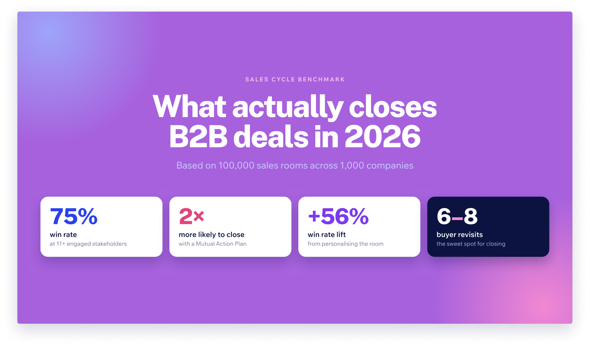 The definitive data-backed benchmark for modern B2B selling, drawn from trumpet's analysis of 100,000 sales rooms across 1,000 companies. 
