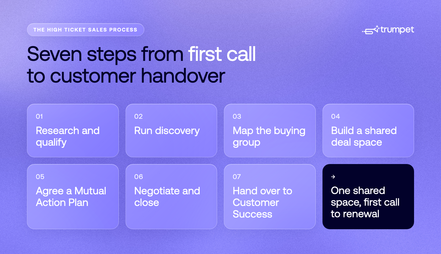 The seven-step high ticket sales process, from research and qualification through to handover to Customer Success