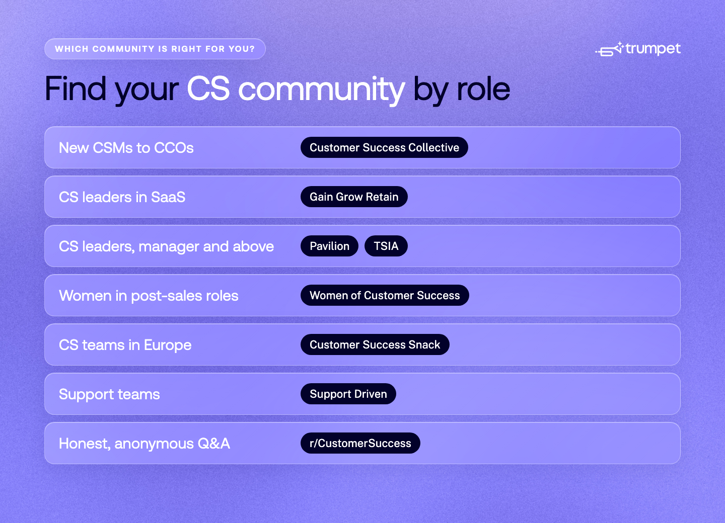 Which customer success community is right for you, by role: Customer Success Collective for new CSMs to CCOs, Gain Grow Retain for CS leaders in SaaS, Pavilion and TSIA for CS leaders, Women of Customer Success for women in post-sales roles, Customer Success Snack for CS teams in Europe, Support Driven for support teams and r/CustomerSuccess for anonymous Q&A