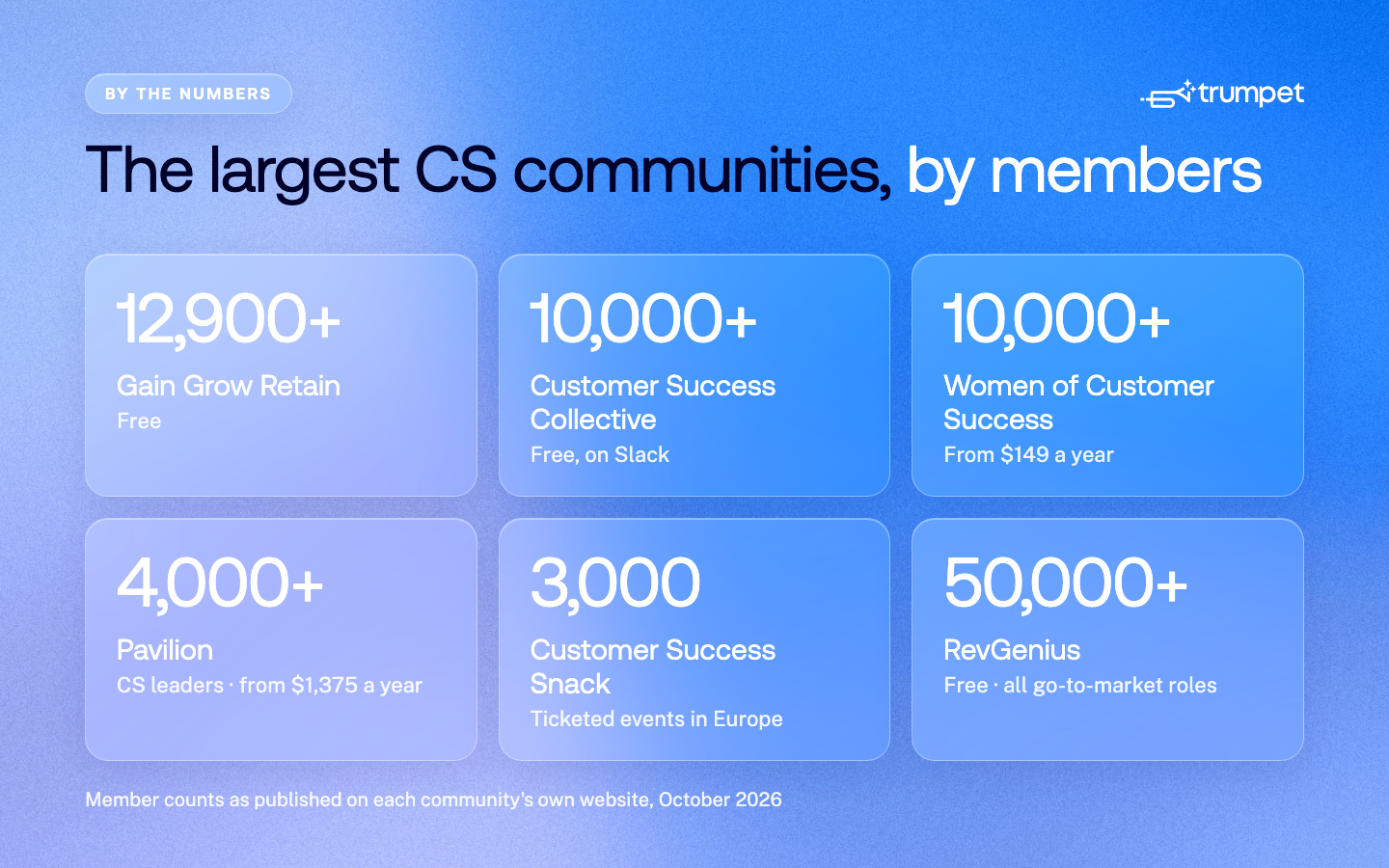 Customer success community sizes, October 2026: Gain Grow Retain 12,900+ members (free), Customer Success Collective 10,000+ on Slack (free), Women of Customer Success 10,000+ (from $149 a year), Pavilion 4,000+ CS leaders (from $1,375 a year), Customer Success Snack 3,000 (ticketed events in Europe), RevGenius 50,000+ across all go-to-market roles (free)