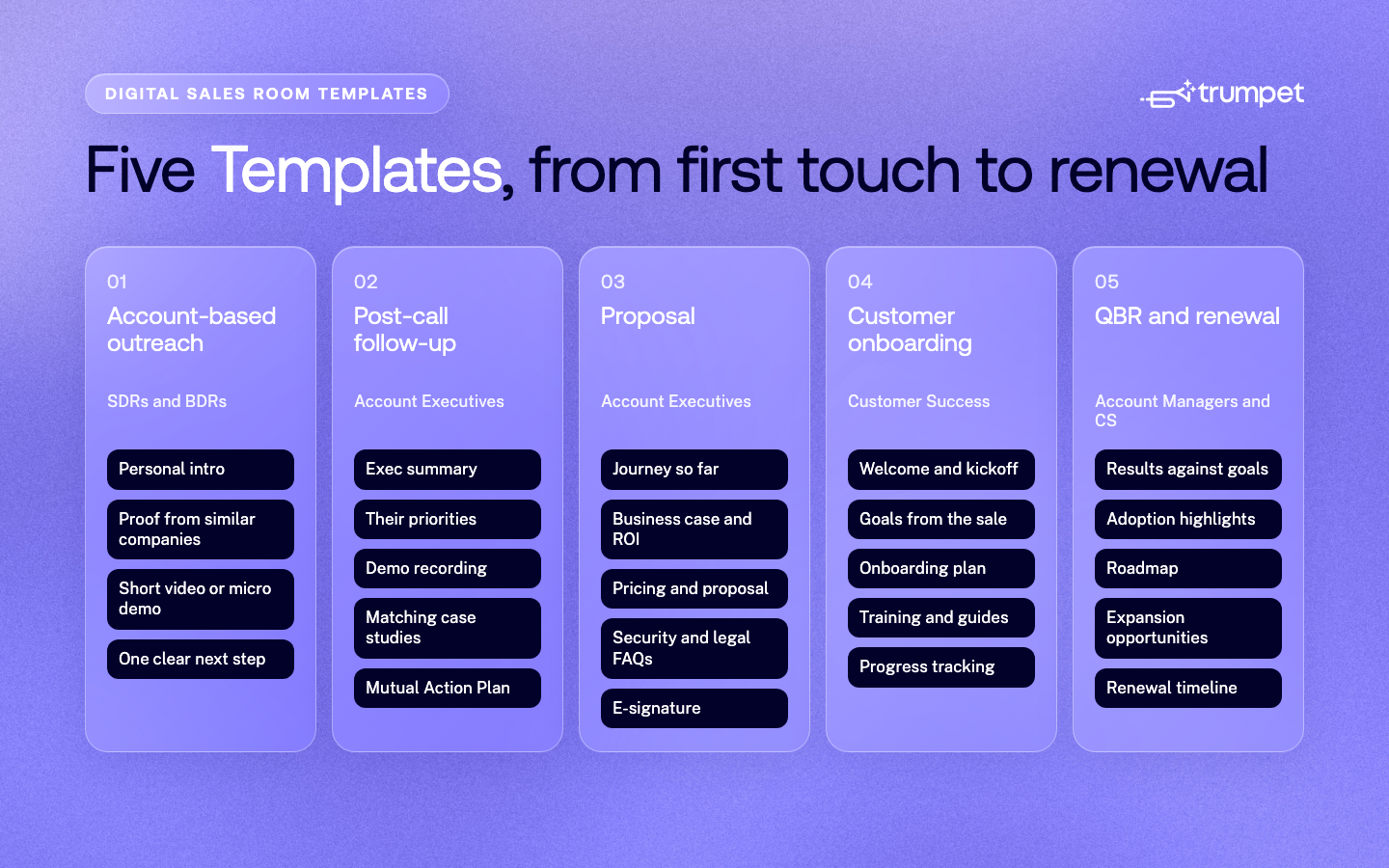 The five Digital Sales Room Templates from first touch to renewal: account-based outreach, post-call follow-up, proposal, customer onboarding, and QBR and renewal, with the must-have sections for each
