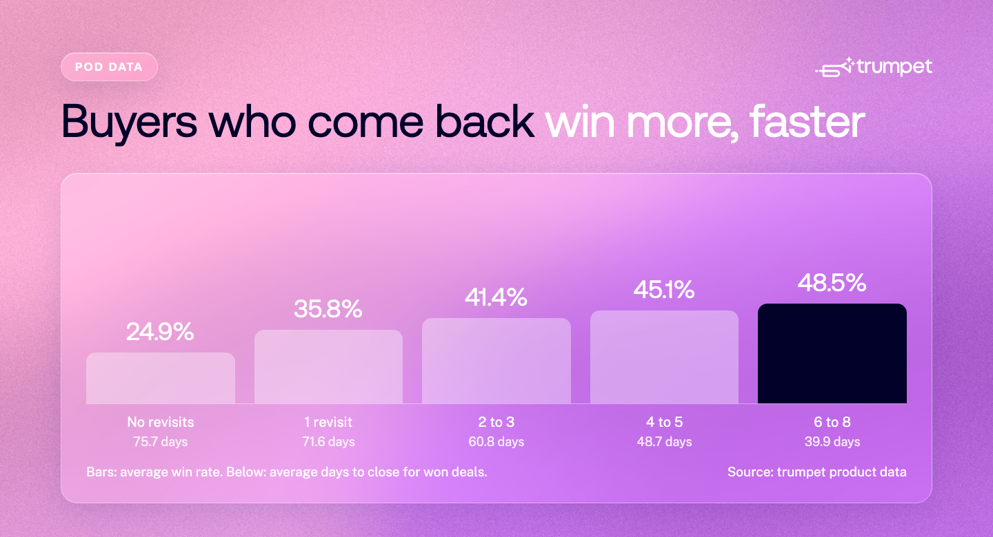 Trumpet Pod data on buyer revisits: average win rate rises from 24.9% with no revisits to 35.8% with 1, 41.4% with 2 to 3, 45.1% with 4 to 5 and 48.5% with 6 to 8, while average days to close for won deals falls from 75.7 to 39.9