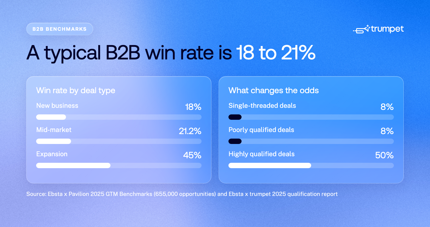 B2B win rate benchmarks: new business 18%, mid-market 21.2%, expansion 45%; single-threaded deals 8%, poorly qualified deals 8%, highly qualified deals 50%. Sources: Ebsta x Pavilion 2025 GTM Benchmarks and Ebsta x trumpet 2025 qualification report