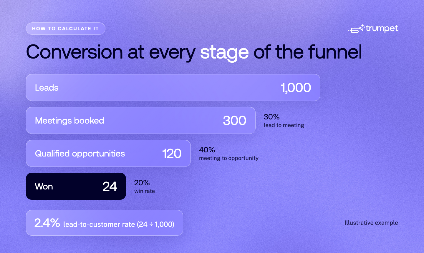 Illustrative B2B sales funnel: 1,000 leads become 300 meetings (30% lead to meeting), 120 qualified opportunities (40% meeting to opportunity) and 24 won deals (20% win rate), a 2.4% lead-to-customer rate