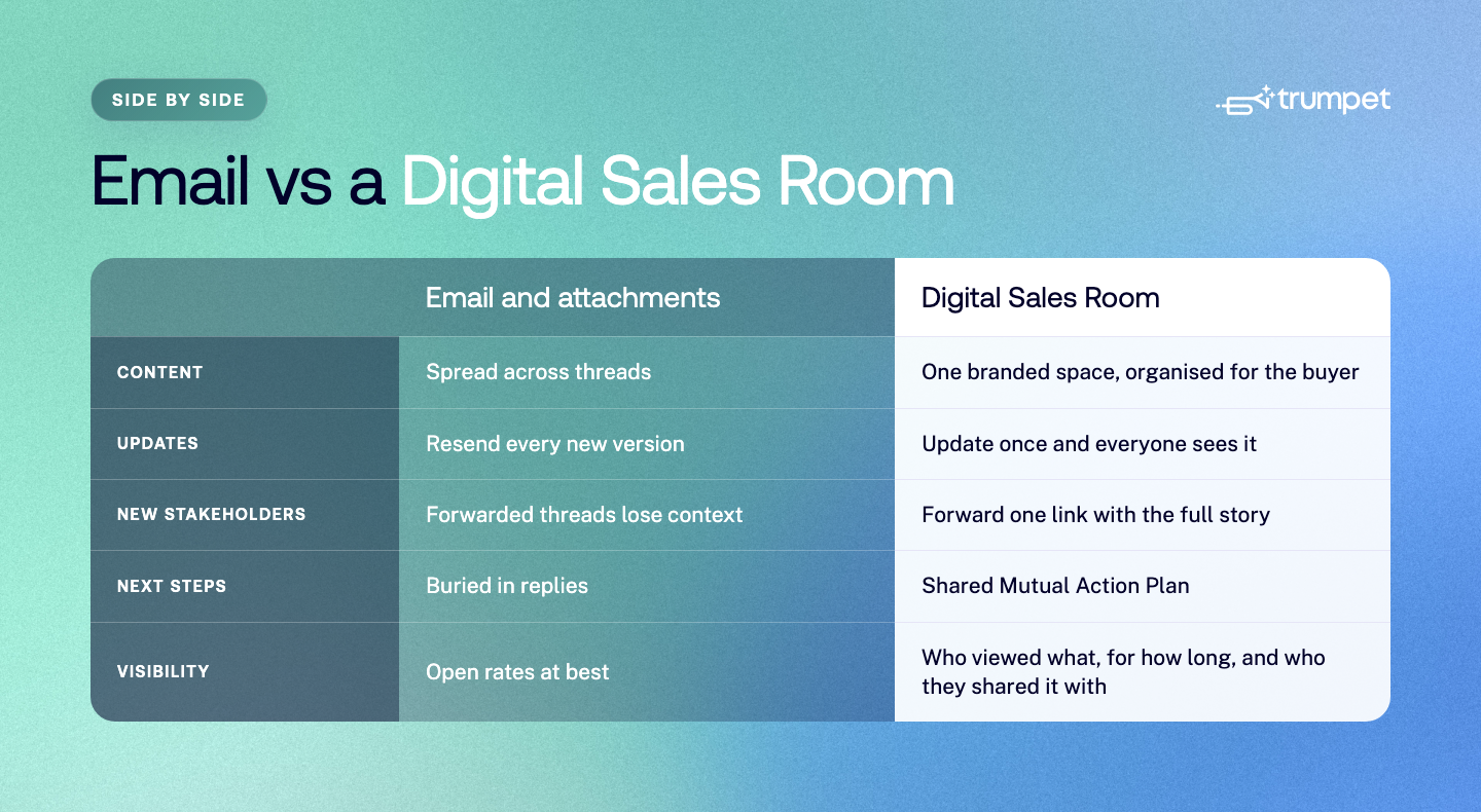 Email and attachments compared with a Digital Sales Room: content spread across threads versus one branded space; resending every new version versus updating once; forwarded threads that lose context versus one link with the full story; next steps buried in replies versus a shared Mutual Action Plan; and open rates at best versus seeing who viewed what, for how long and who they shared it with
