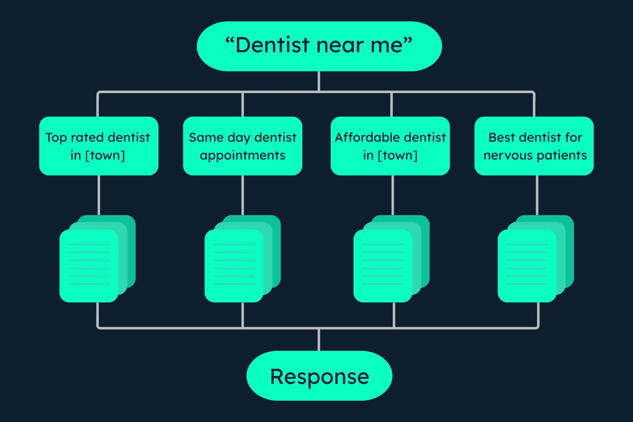 Query fan-out in dental SEO showing how “dentist near me” expands into related searches like top rated dentist, same day appointments and affordable dentists